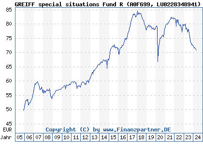 Chart: GREIFF special situations Fund R (A0F699 LU0228348941)