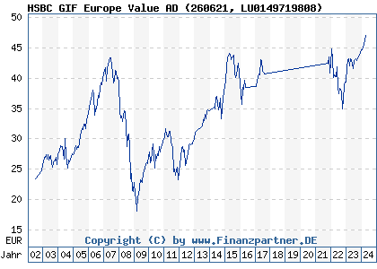 Chart: HSBC GIF Europe Value AD (260621 LU0149719808)