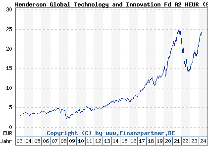 Chart: Henderson Global Technology and Innovation Fd A2 HEUR (935619 IE0002167009)