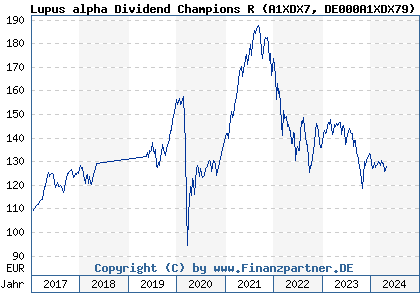 Chart: Lupus alpha Dividend Champions R (A1XDX7 DE000A1XDX79)