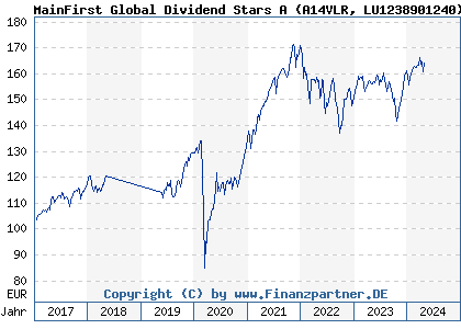 Chart: MainFirst Global Dividend Stars A (A14VLR LU1238901240)