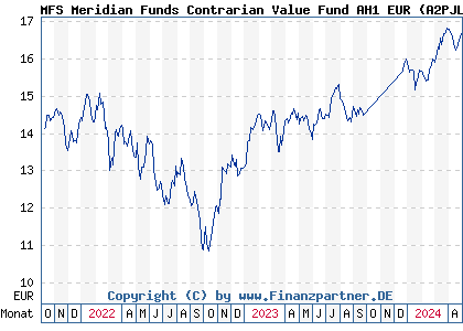 Chart: MFS Meridian Funds Contrarian Value Fund AH1 EUR (A2PJLM LU1985811865)
