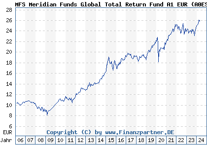 Chart: MFS Meridian Funds Global Total Return Fund A1 EUR (A0ESBL LU0219418836)