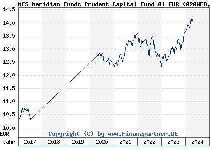 Chart: MFS Meridian Funds Prudent Capital Fund A1 EUR (A2ANEB LU1442549025)