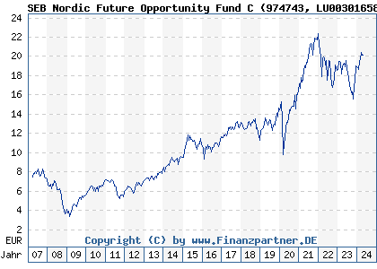 Chart: SEB Nordic Future Opportunity Fund C (974743 LU0030165871)