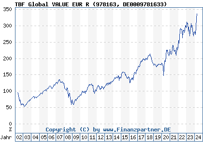 Chart: TBF Global VALUE EUR R (978163 DE0009781633)