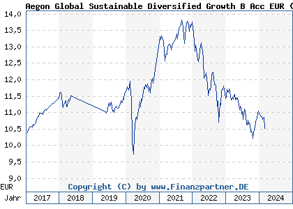 Chart: Aegon Global Sustainable Diversified Growth B Acc EUR (A2ALM7 IE00BYYP9896)