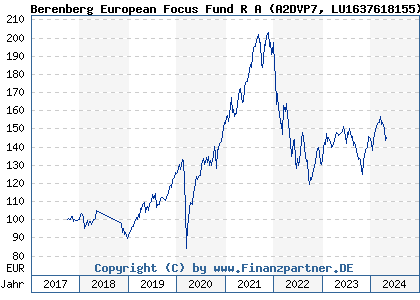 Chart: Berenberg European Focus Fund R A (A2DVP7 LU1637618155)