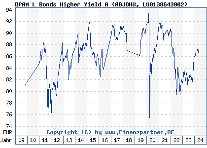 Chart: DPAM L Bonds Higher Yield A (A0JDHU LU0138643902)