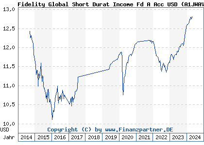 Chart: Fidelity Global Short Durat Income Fd A Acc USD (A1JWAV LU0390710027)