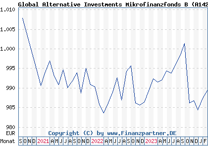Chart: Global Alternative Investments Mikrofinanzfonds B (A142F3 LU1309711056)