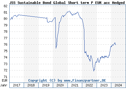 Chart: JSS Sustainable Bond Global Short term P EUR acc Hedged (A12ERG LU1073945088)