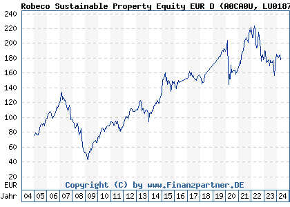Chart: Robeco Sustainable Property Equity EUR D (A0CA0U LU0187079180)