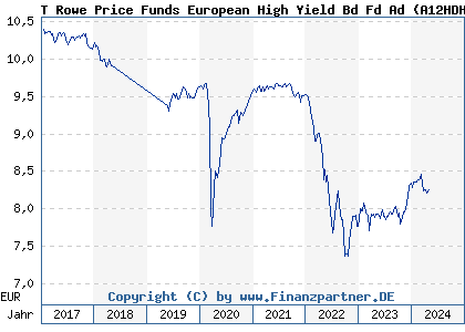 Chart: T Rowe Price Funds European High Yield Bd Fd Ad (A12HDH LU0596127786)
