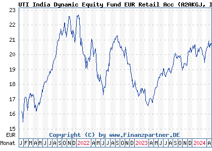 Chart: UTI India Dynamic Equity Fund EUR Retail Acc (A2AKGJ IE00BDH6RQ67)
