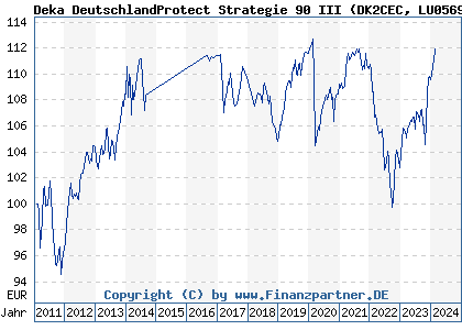 Chart: Deka DeutschlandProtect Strategie 90 III (DK2CEC LU0569059289)