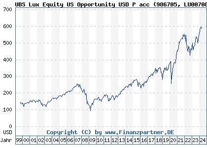 Chart: UBS Lux Equity US Opportunity USD P acc (986705 LU0070848113)