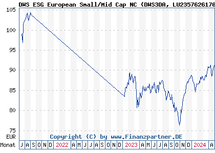 Chart: DWS ESG European Small/Mid Cap NC (DWS3DA LU2357626170)