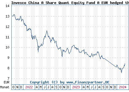 Chart: Invesco China A Share Quant Equity Fund A EUR hedged thes (A2PXEA LU2091569629)