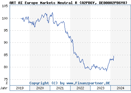 Chart: ART AI Europe Markets Neutral R (A2PB6Y DE000A2PB6Y0)
