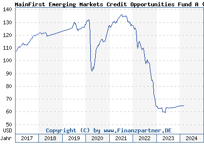 Chart: MainFirst Emerging Markets Credit Opportunities Fund A (A112WL LU1061983901)