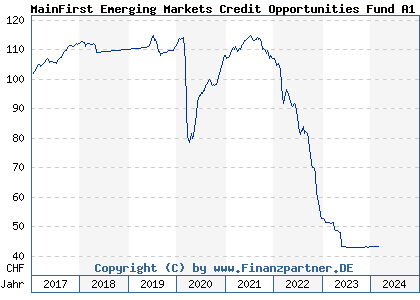 Chart: MainFirst Emerging Markets Credit Opportunities Fund A1 (A112WM LU1061984032)