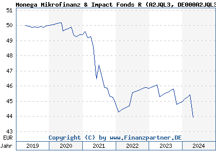 Chart: Monega Mikrofinanz & Impact Fonds R (A2JQL3 DE000A2JQL34)