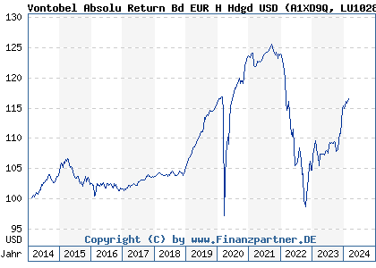 Chart: Vontobel Absolu Return Bd EUR H Hdgd USD (A1XD9Q LU1028901913)