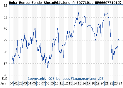 Chart: Deka Rentenfonds RheinEditiono A (977191 DE0009771915)