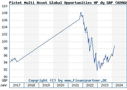 Chart: Pictet Multi Asset Global Opportunities HP dy GBP (A2AGHU LU1368234263)