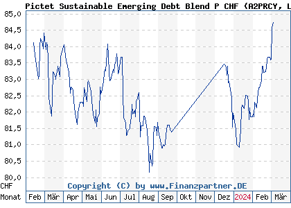 Chart: Pictet Sustainable Emerging Debt Blend P CHF (A2PRCY LU2049422772)
