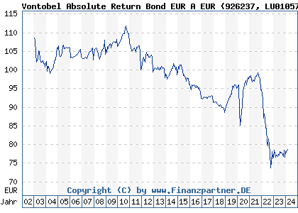 Chart: Vontobel Absolute Return Bond EUR A EUR (926237 LU0105717663)