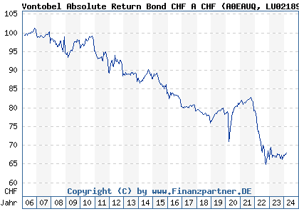 Chart: Vontobel Absolute Return Bond CHF A CHF (A0EAUQ LU0218908985)