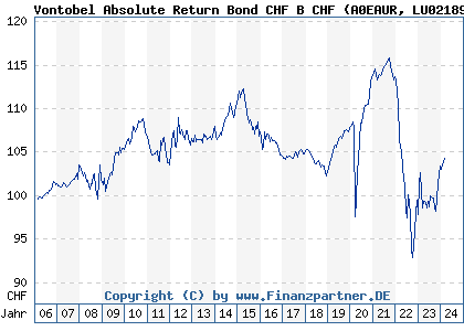 Chart: Vontobel Absolute Return Bond CHF B CHF (A0EAUR LU0218909108)