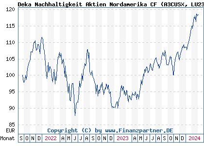 Chart: Deka Nachhaltigkeit Aktien Nordamerika CF (A3CUSX LU2331265863)
