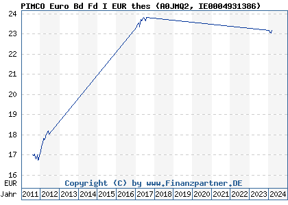 Chart: PIMCO Euro Bd Fd I EUR thes (A0JMQ2 IE0004931386)
