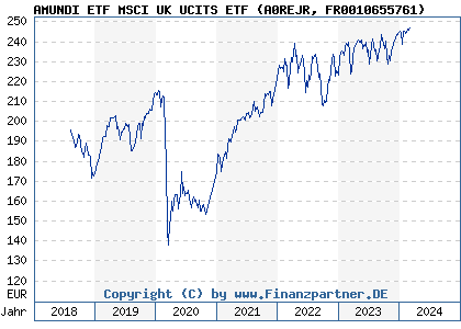 Chart: AMUNDI ETF MSCI UK UCITS ETF (A0REJR FR0010655761)