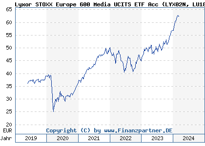 Chart: Lyxor STOXX Europe 600 Media UCITS ETF Acc (LYX02N LU1834988195)