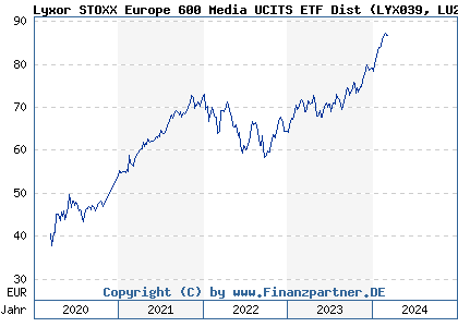Chart: Lyxor STOXX Europe 600 Media UCITS ETF Dist (LYX039 LU2082995734)