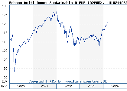 Chart: Robeco Multi Asset Sustainable D EUR (A2PQDX LU1821198576)