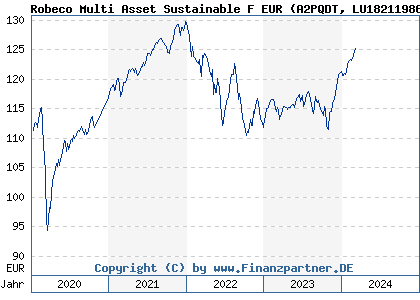 Chart: Robeco Multi Asset Sustainable F EUR (A2PQDT LU1821198659)