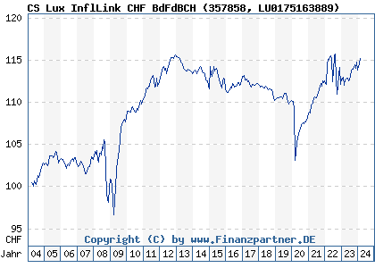 Chart: CS Lux InflLink CHF BdFdBCH (357858 LU0175163889)