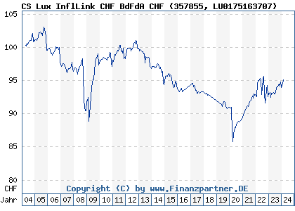 Chart: CS Lux Inflat Linked CHF Bd A Inc (357855 LU0175163707)