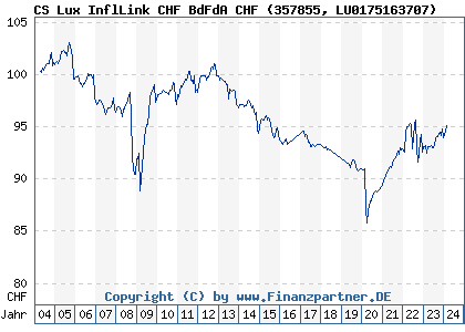Chart: CS Lux Inflation Linked Sfr A (357855 LU0175163707)
