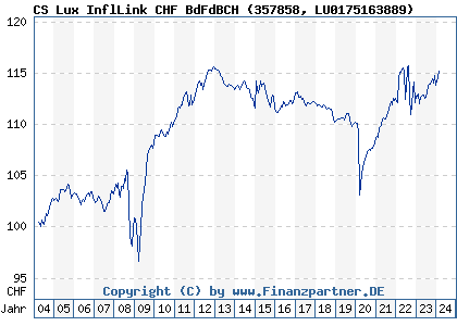 Chart: CS Lux Inflation Linked Sfr B (357858 LU0175163889)