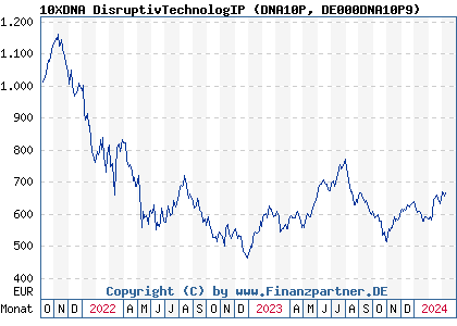 Chart: TEQ DisruptivTechnologIP (DNA10P DE000DNA10P9)