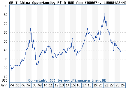 Chart: AB I China Opportunity Pf A USD Acc (930674 LU0084234409)
