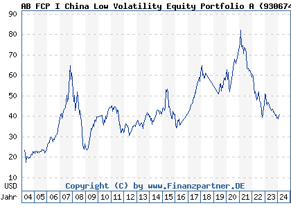 Chart: AB FCP I China Low Volatility Equity Portfolio A (930674 LU0084234409)