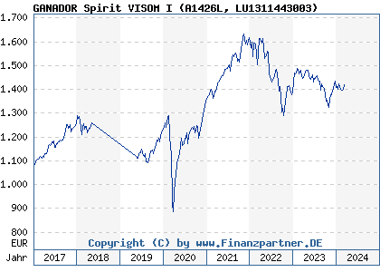 Chart: GANADOR Spirit VISOM I (A1426L LU1311443003)