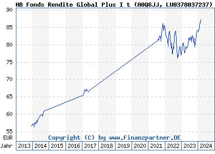 Chart: HB Fonds Rendite Global Plus I t (A0Q6JJ LU0378037237)